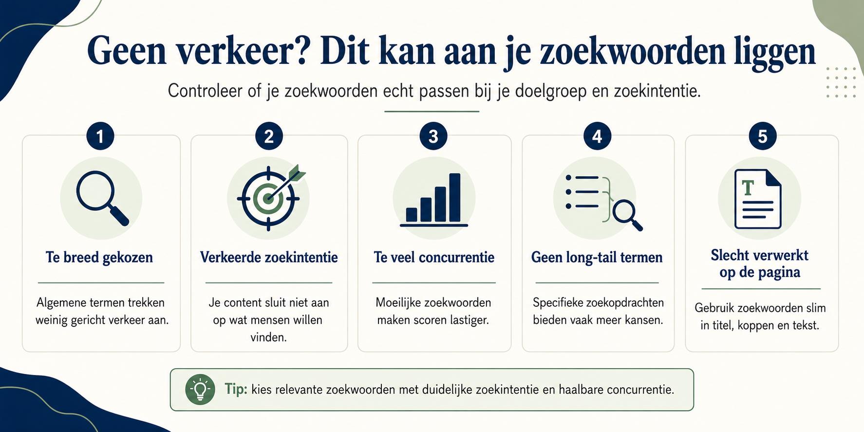 Geen verkeer Dit kan aan je zoekwoorden liggen - afbeelding illustreert waarom website-bezoekers uitblijven door slechte zoek